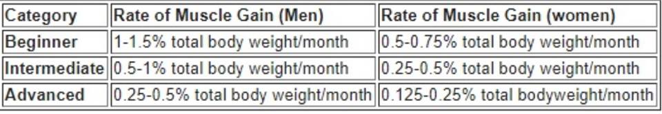 جدول يحتوي على كمية العضلات المكتسبة (مبتديء-متوسط-محترف)