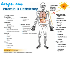 نقص فيتامين د يؤثر على معظم أجزاء الجسم