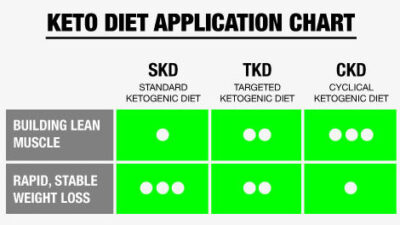 أنواع كيتو دايت SKD,TKD,CKD