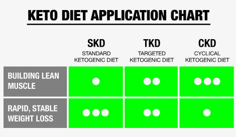 أنواع كيتو دايت SKD,TKD,CKD