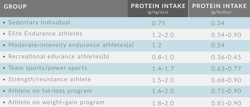 حساب احتياج البروتين 