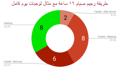 رجيم صيام ١٦ ساعه