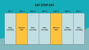 نظام أكل – صوم –أكل"Eat stop eat"
