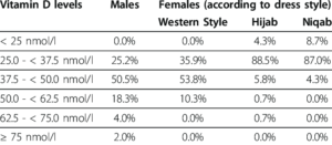 نسبة فيتامين د الطبيعية عند النساء