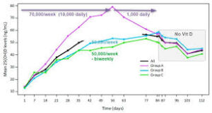 متى يبدأ مفعول فيتامين د 50000 وحدة دولية؟